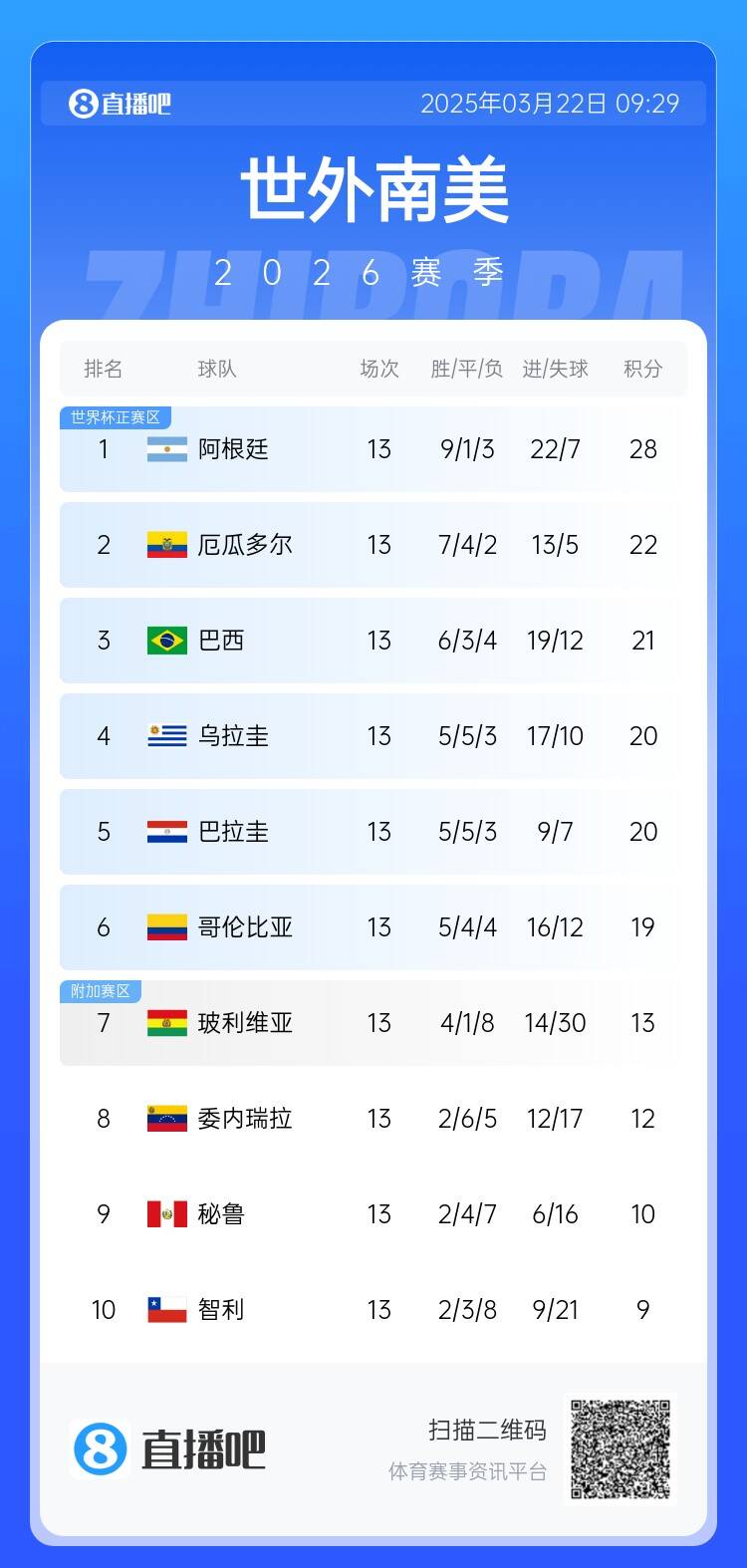 南美積分榜：阿根廷積28分6分領跑，厄瓜多爾扣3分仍第2&巴西第3
