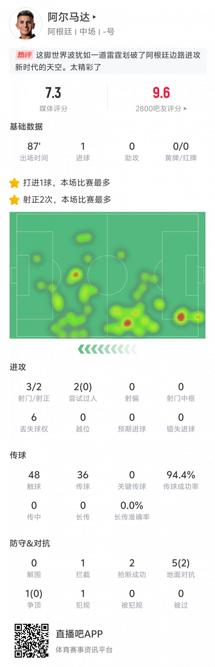 表現出色！阿爾馬達本場數據：打入世界波，傳球成功率94.4%