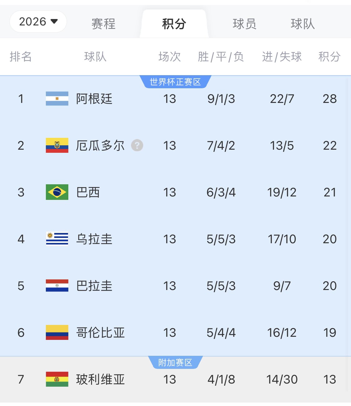 即將出線！阿根廷戰巴西，不敗直通美加墨世界杯，輸了也有機會