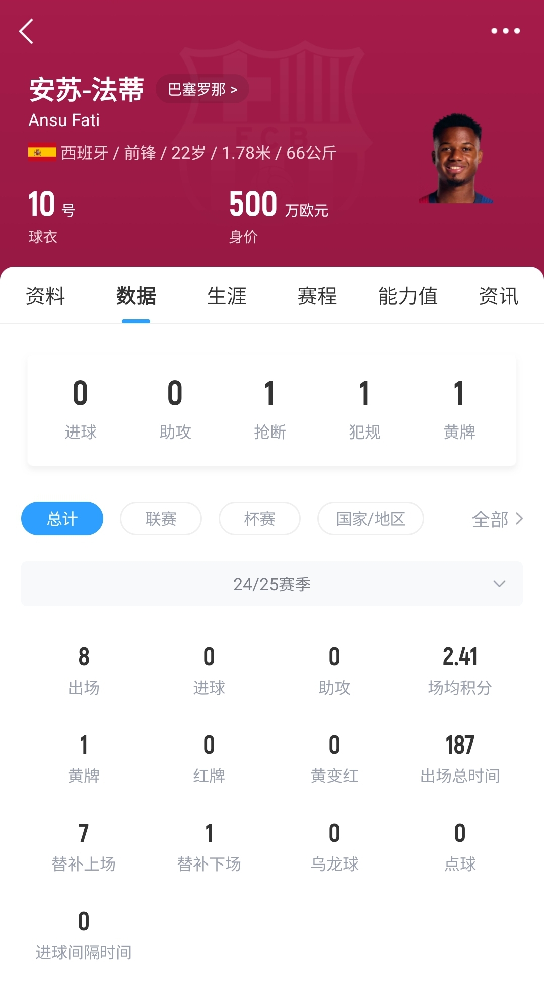 22歲身價(jià)剩500萬！法蒂重傷后巴薩高薪續(xù)約6年，現(xiàn)合同剩3150萬歐