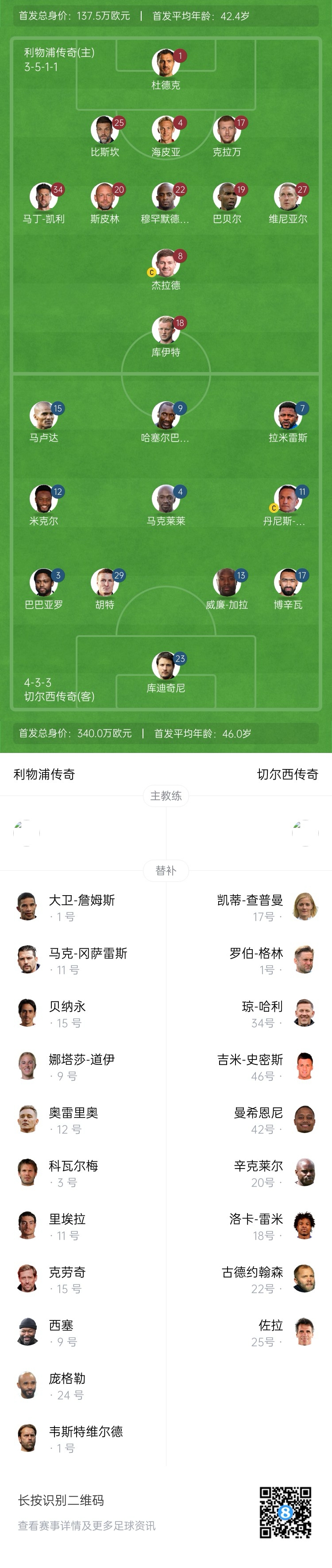 利物浦vs切爾西傳奇賽：杰拉德PK馬克萊萊，庫(kù)伊特、拉米雷斯出戰(zhàn)