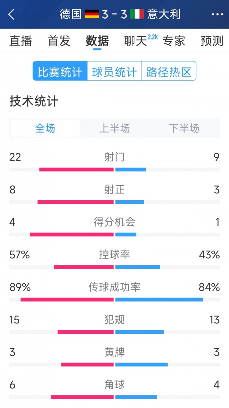 進(jìn)球大戰(zhàn)！德國(guó)3-3意大利全場(chǎng)數(shù)據(jù)：射門22-9，射正8-3