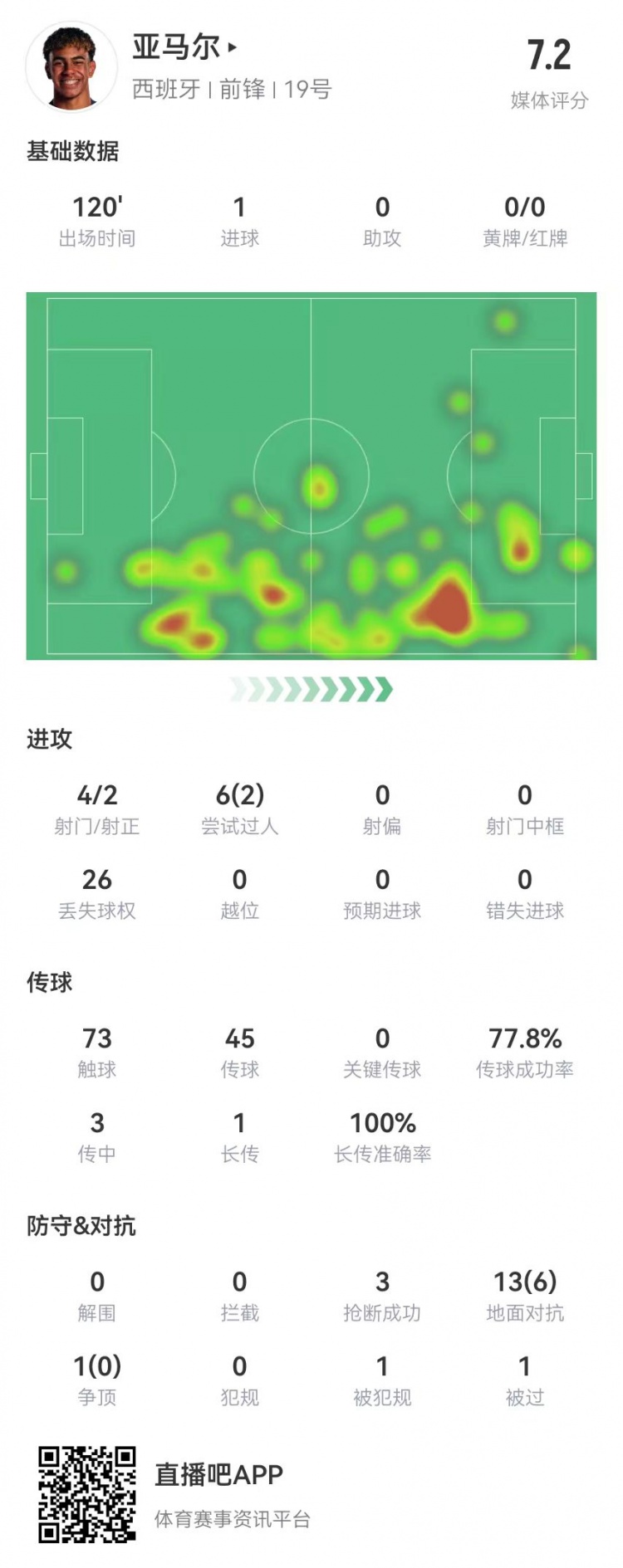 亞馬爾本場4射2正進1球+1罰丟點球 6過人2成功 26丟失球權+3搶斷
