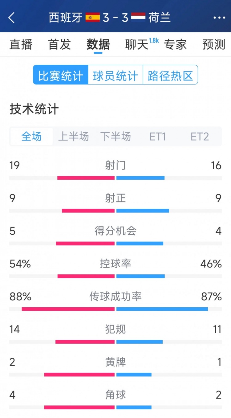 勢均力敵，西班牙3-3荷蘭120分鐘數(shù)據(jù)：射門19-16，射正9-9