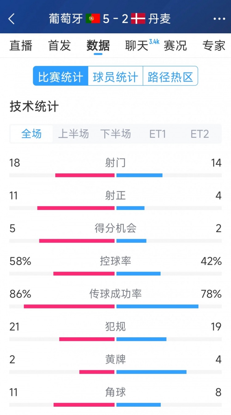 葡萄牙5-2丹麥120分鐘數據：射門18-14，射正11-4