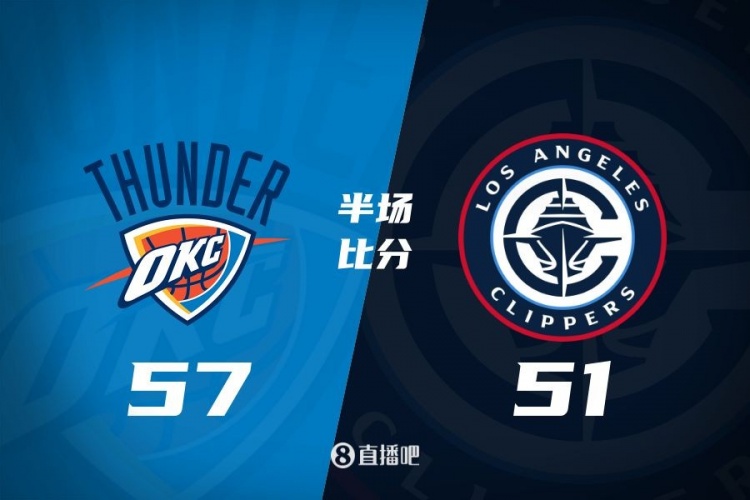 各打一節好球！快船半場51-57雷霆 哈登6中1得7+4+4&SGA17分6助