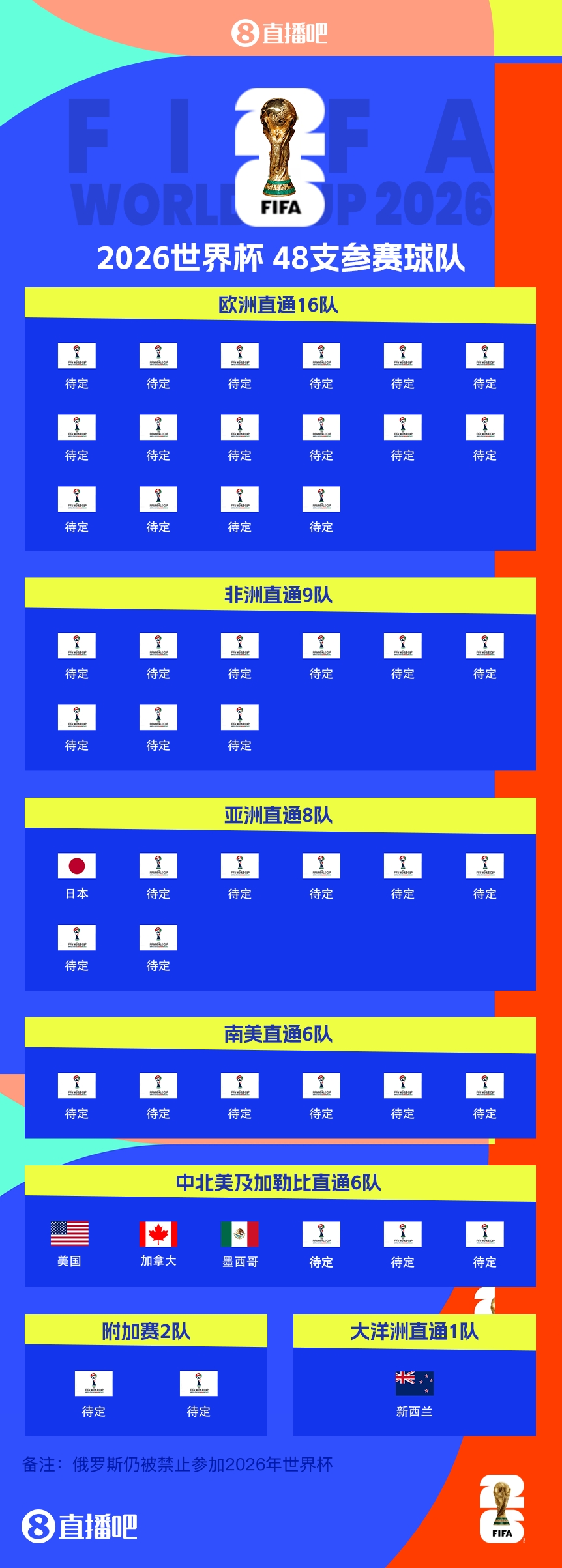 FIFA排名只高國足1位！新西蘭直通2026世界杯，東道主外第二隊