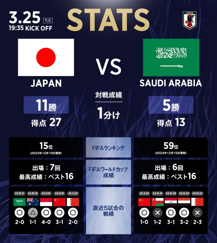 日本vs沙特數(shù)據(jù)：相互戰(zhàn)績?nèi)毡?1勝1平5負，進27球丟13球