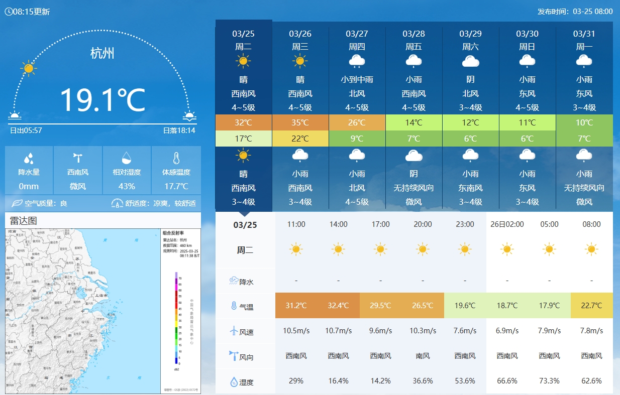 坐鎮杭州戰澳洲！杭州今日氣溫17-32℃，國足比賽時26.5℃左右