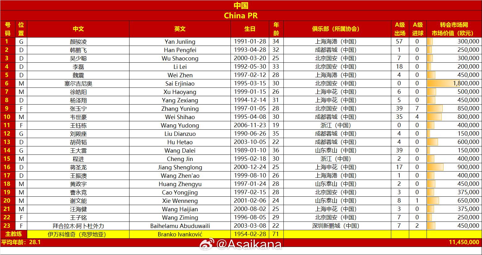 國足戰澳大利亞23人名單：王鈺棟首次入選，李源一落選塞鳥在列