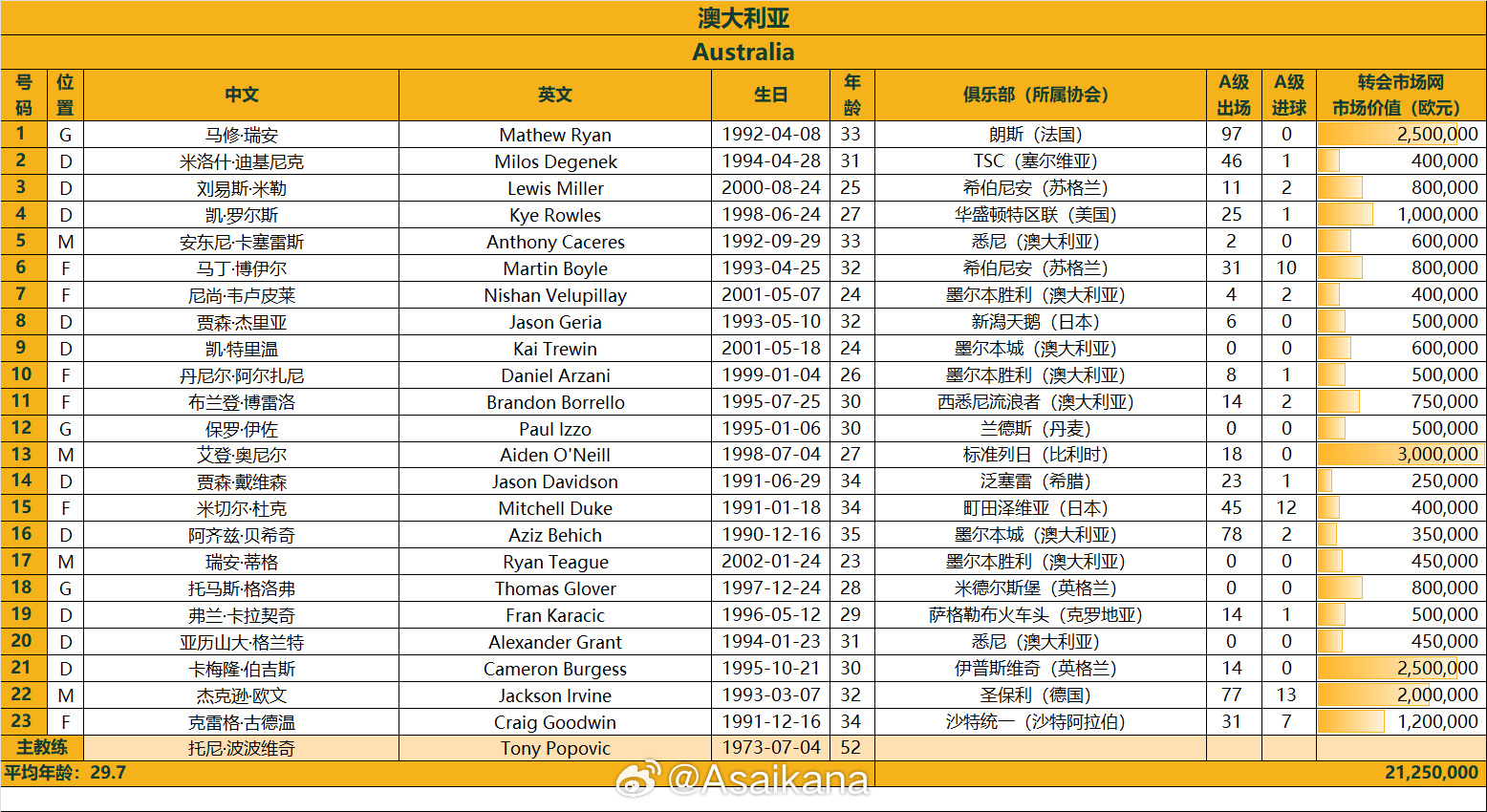 澳大利亞戰國足23人名單：古德溫、杜克入選，身價2125萬歐