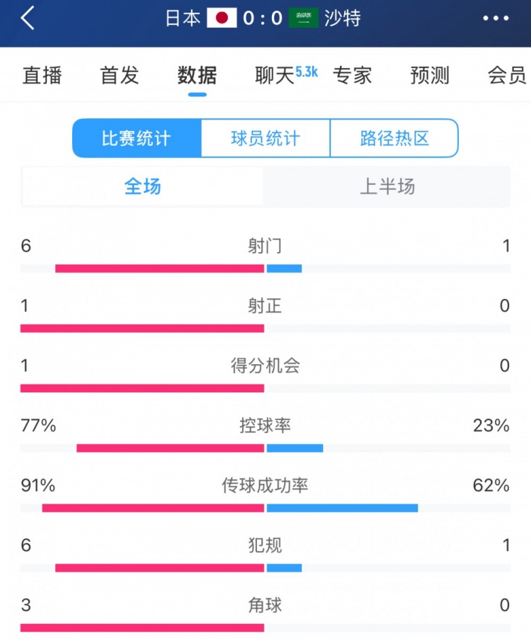 得勢不得分，日本vs沙特半場數(shù)據(jù)：射門數(shù)6-1，控球率77%-23%
