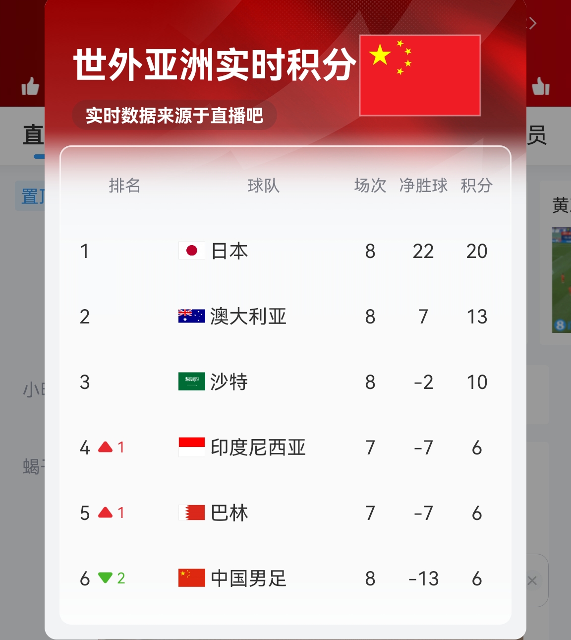 【實時更新】國足C組實時積分：澳大利亞13分 國足6分凈勝球-13！