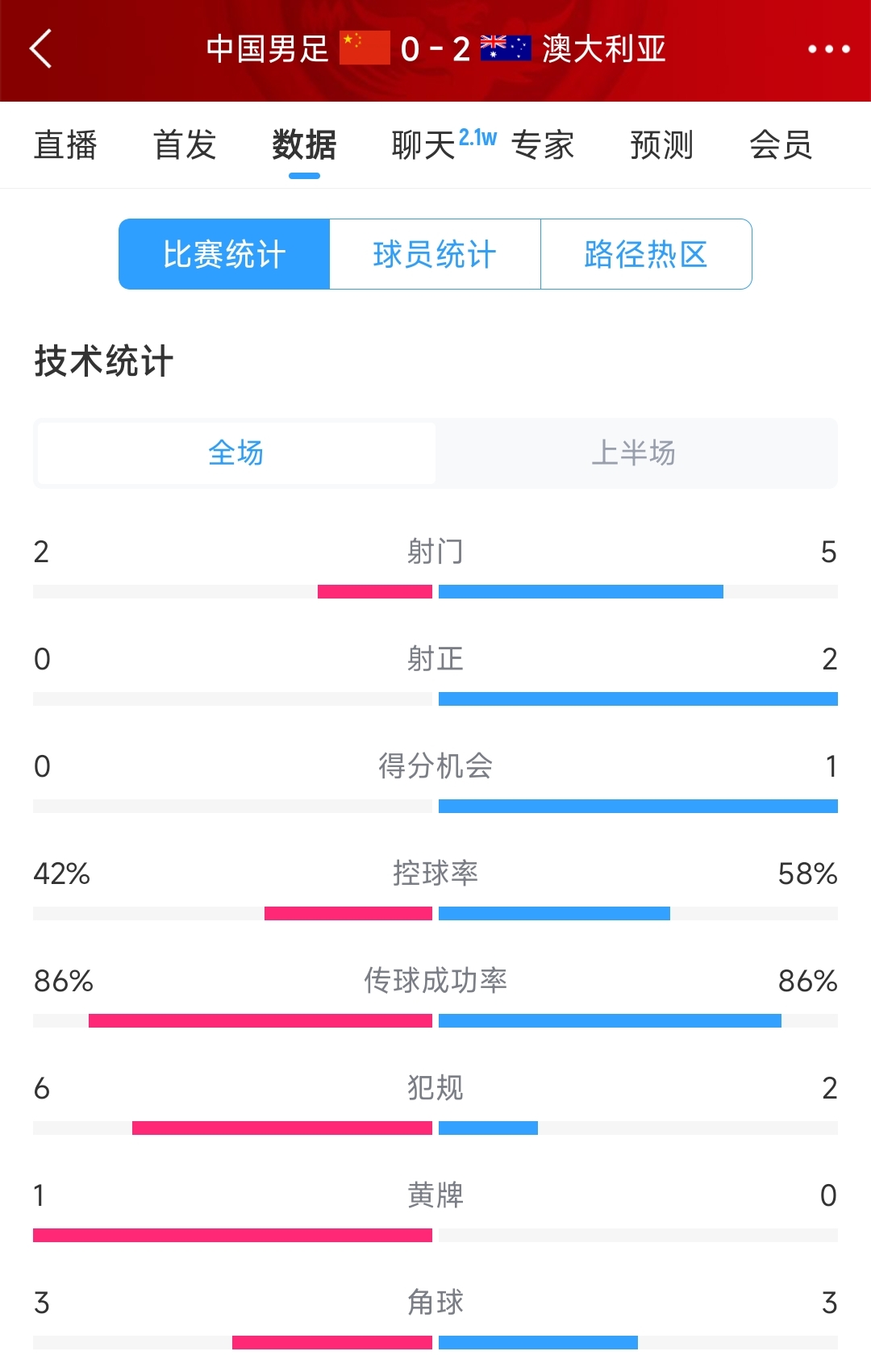 2次致命失誤！國足0-2澳大利亞半場數據：射門2-5，射正0-2