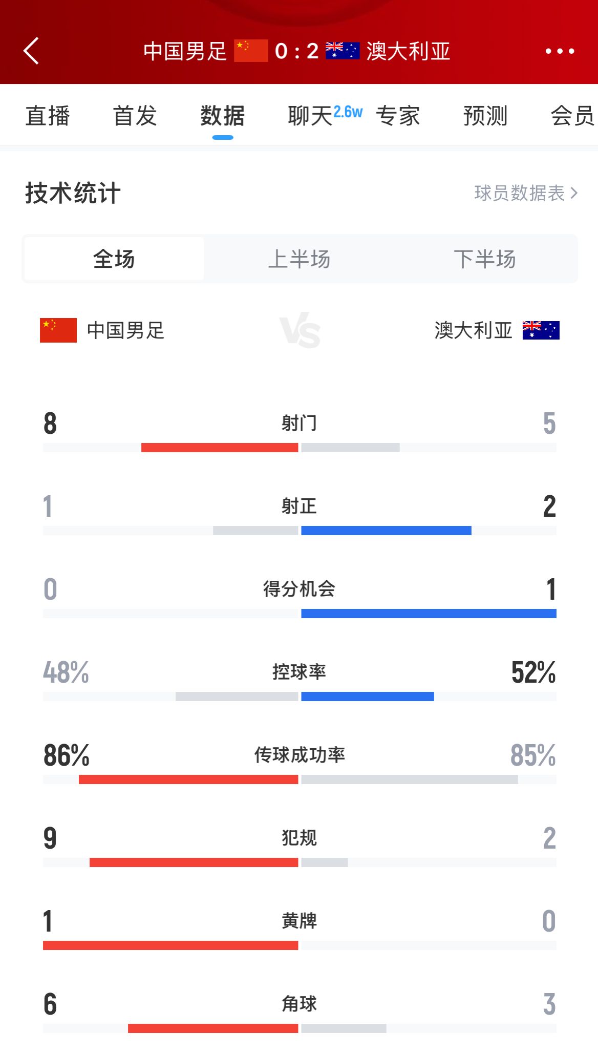 加油！國足下半場進攻起勢，連續6腳攻門射門數8-5實現反超