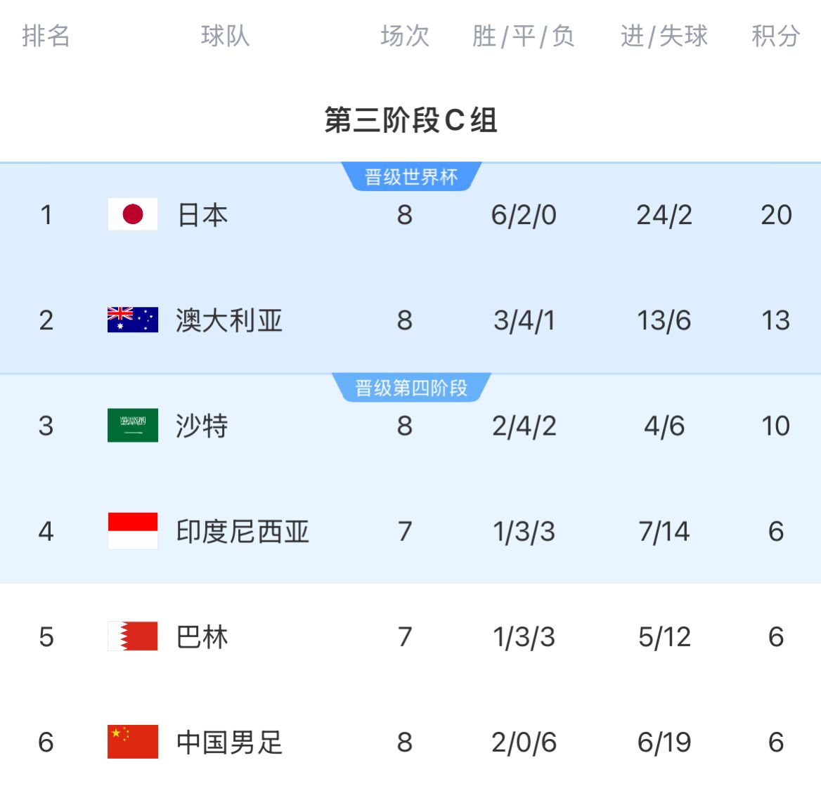 積分榜：國(guó)足8輪戰(zhàn)罷仍6分墊底&徹底無(wú)緣前二，印尼&巴林稍后出戰(zhàn)