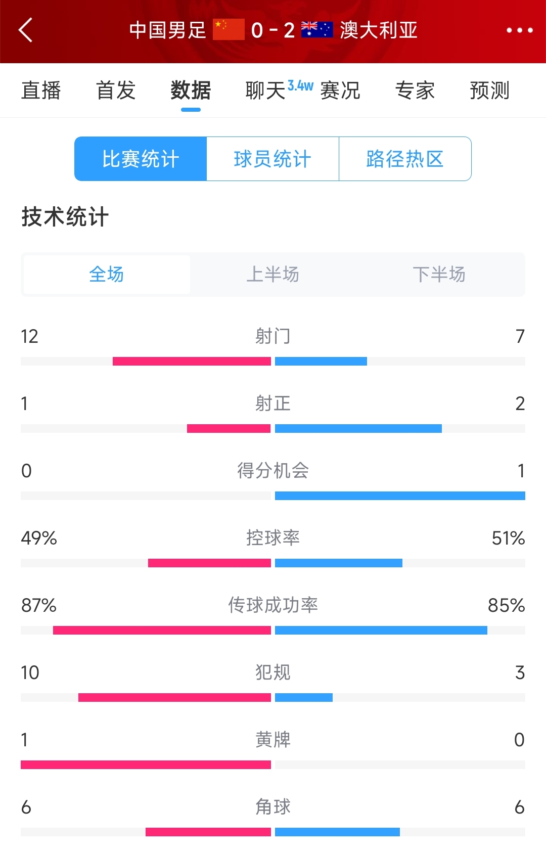 輸給兩個超巨失誤！國足0-2澳大利亞全場數據：射門12-7，射正1-2