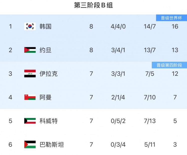 18強賽B組形勢：韓國3連平優勢或被縮小 直通名額依舊懸念叢生