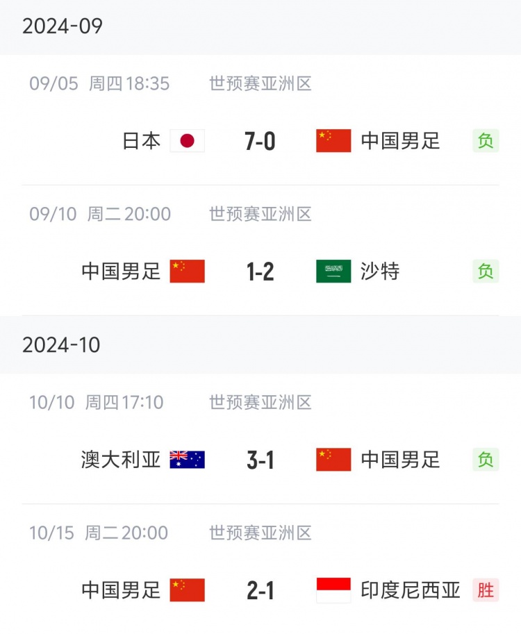 狀態“穩定”！國足三連敗后兩連勝，隨后又遭遇三連敗