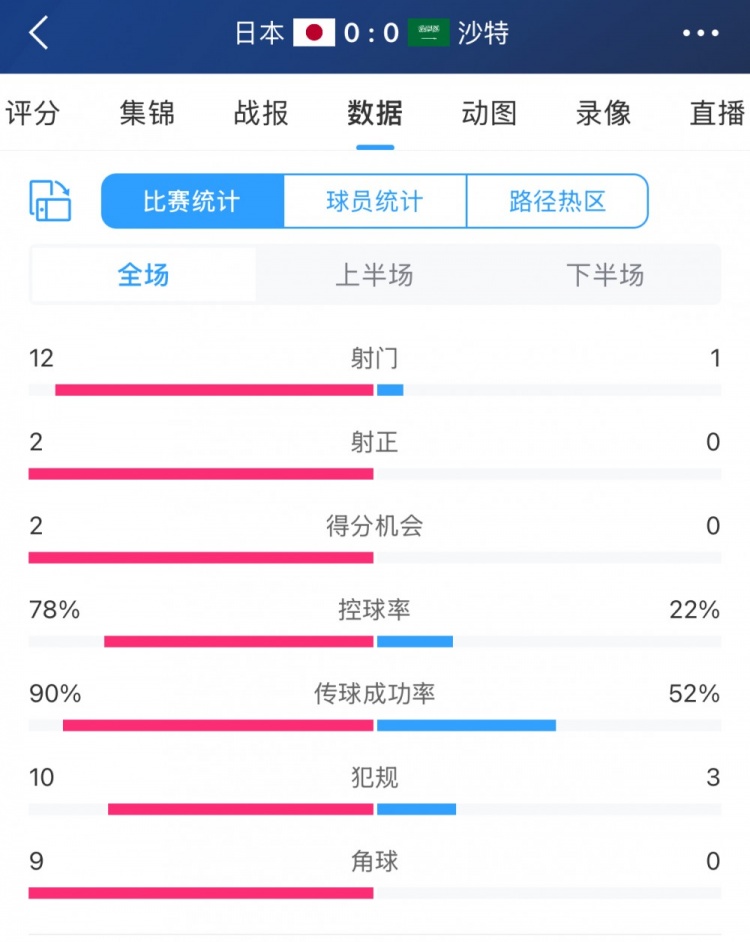 進(jìn)攻不夠防守來(lái)湊！沙特控球兩成&全場(chǎng)1射，客戰(zhàn)日本搶到1分