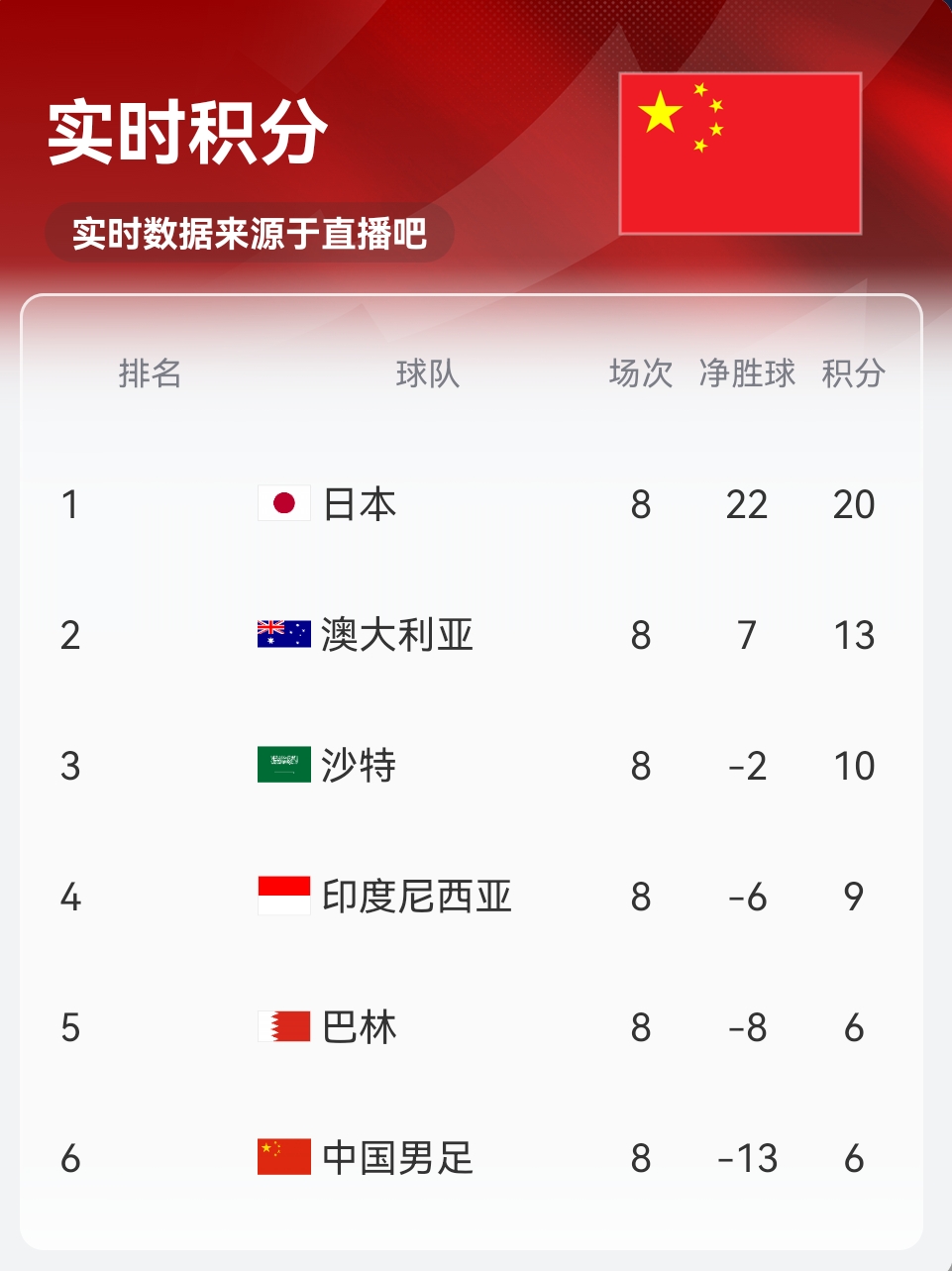 實時積分印尼9分！歸化前鋒羅梅尼破門，印尼主場1-0巴林