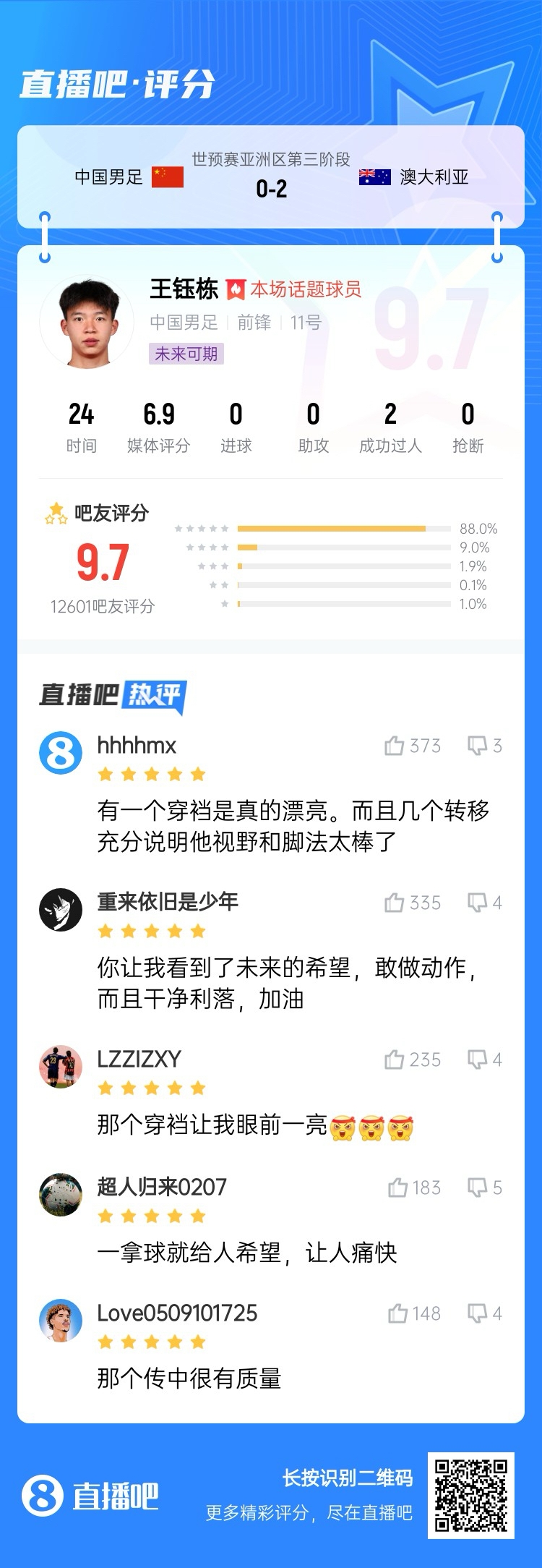 超1萬吧友評分！王鈺棟首秀獲評9.7分：敢做動作 看到了未來希望