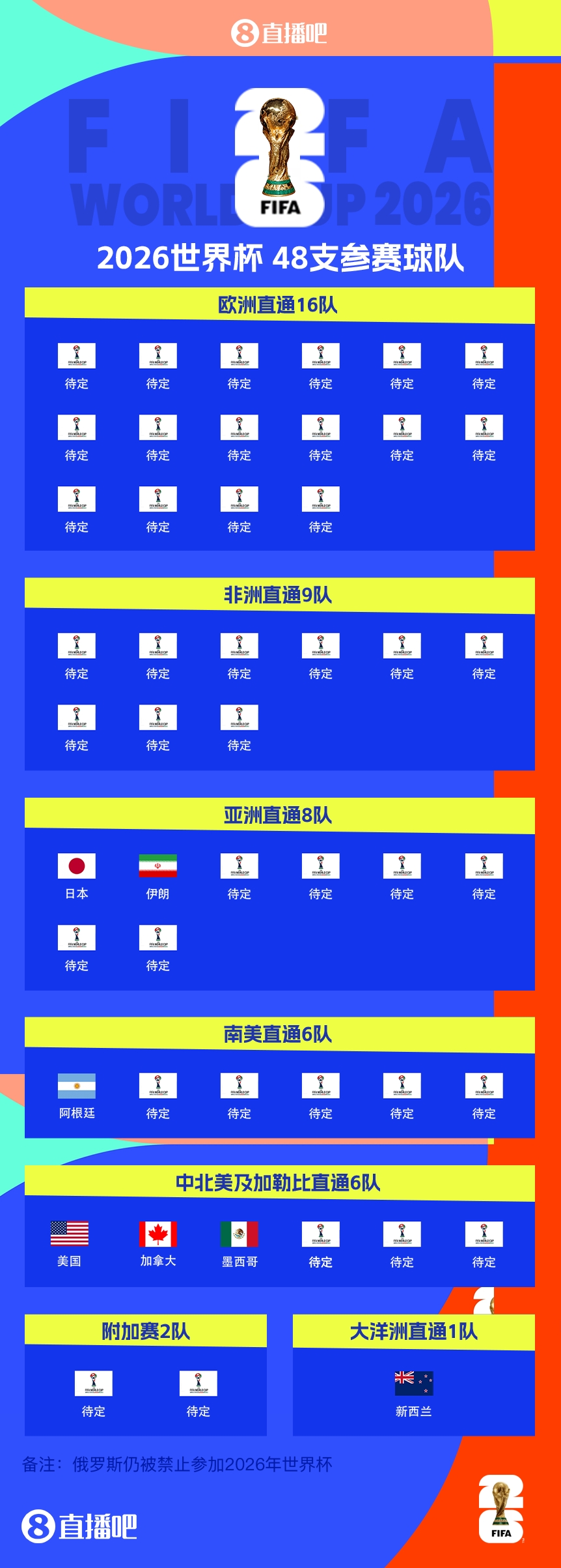 衛(wèi)冕冠軍晉級！阿根廷提前5輪晉級2026世界杯，預(yù)選賽晉級第四隊(duì)