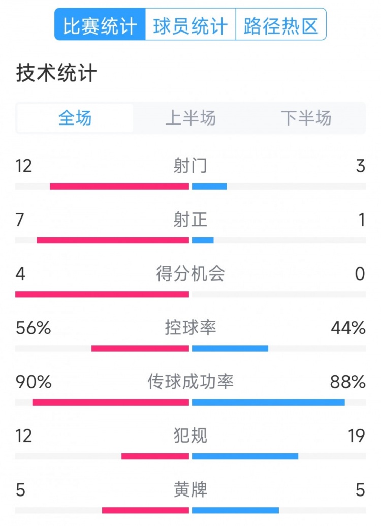 阿根廷4-1巴西全場數(shù)據(jù)：射門12-3，射正7-1，得分機(jī)會4-0