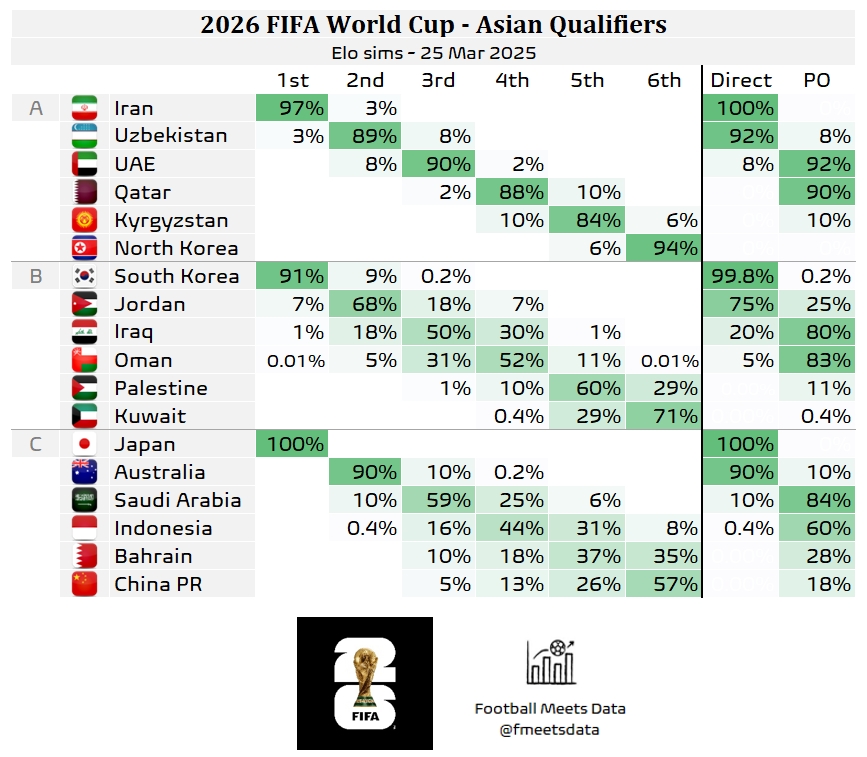 還有希望??大數(shù)據(jù)預(yù)測國足仍有18%機(jī)會(huì)晉級(jí)附加賽，57%概率墊底
