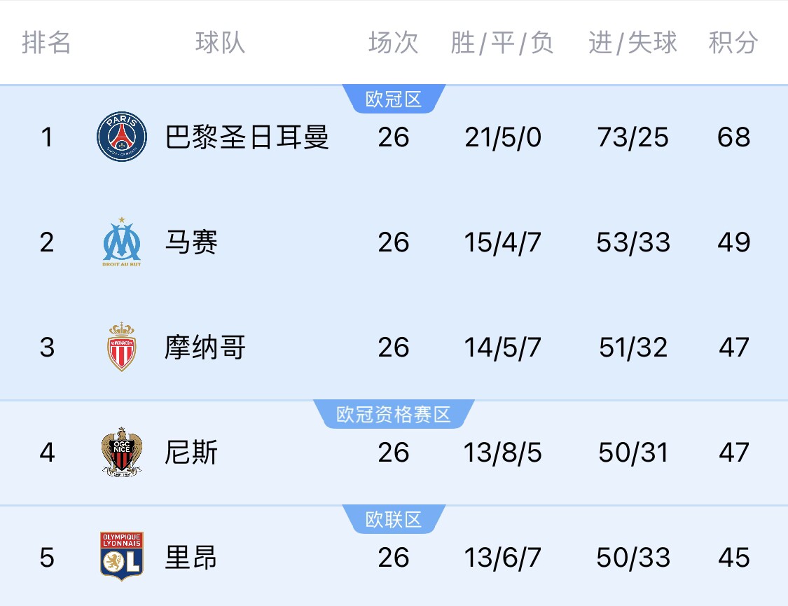 五大聯賽首冠最早本周末誕生！3個條件同時滿足，巴黎三月即奪冠