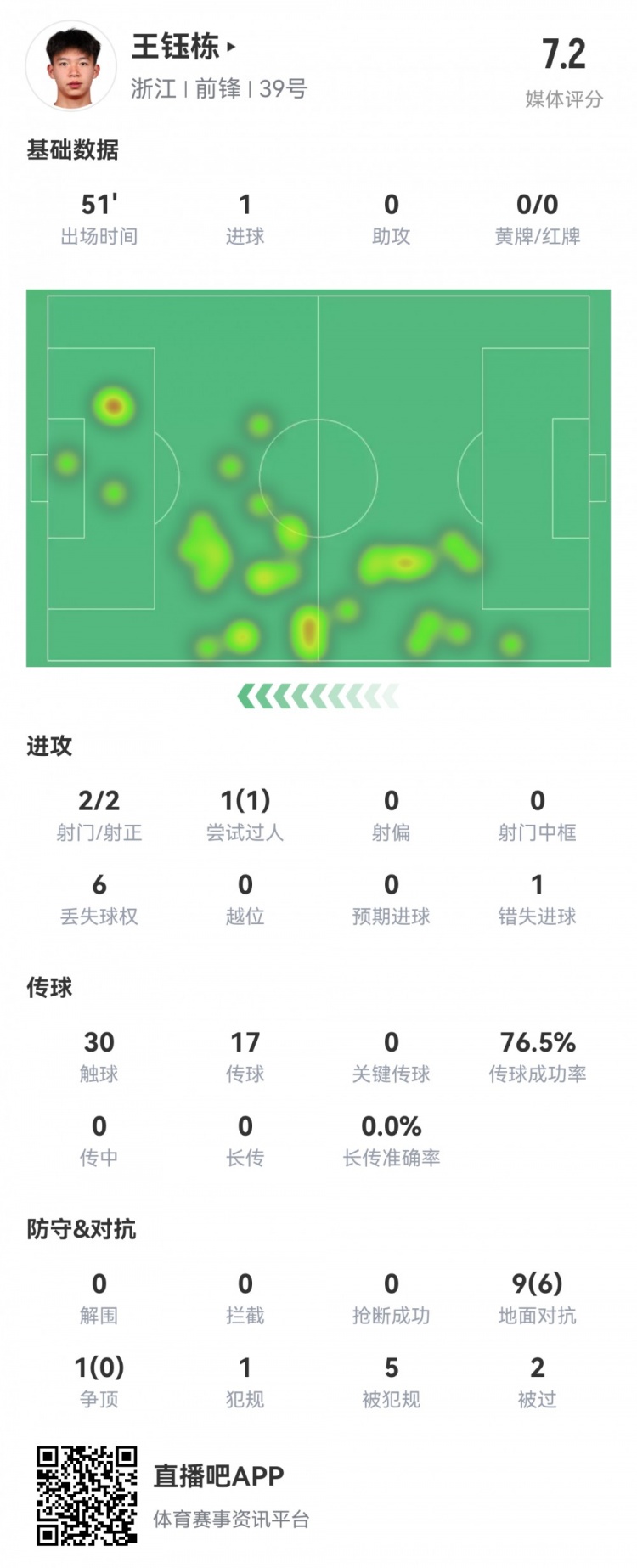 18歲王鈺棟數據：首發51分鐘傷退，造烏龍+處子球，2射2正評分7.2