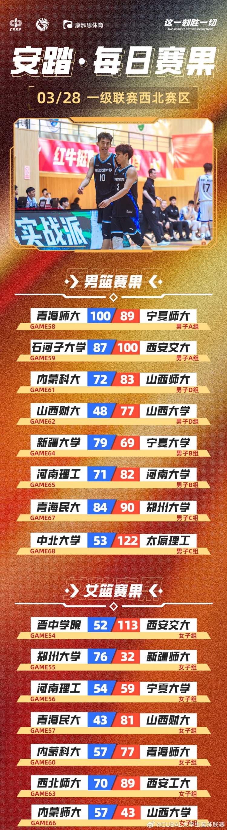 CUBAL今日賽果：太理壓倒性取勝中北大學 河南大學贏下河南德比！