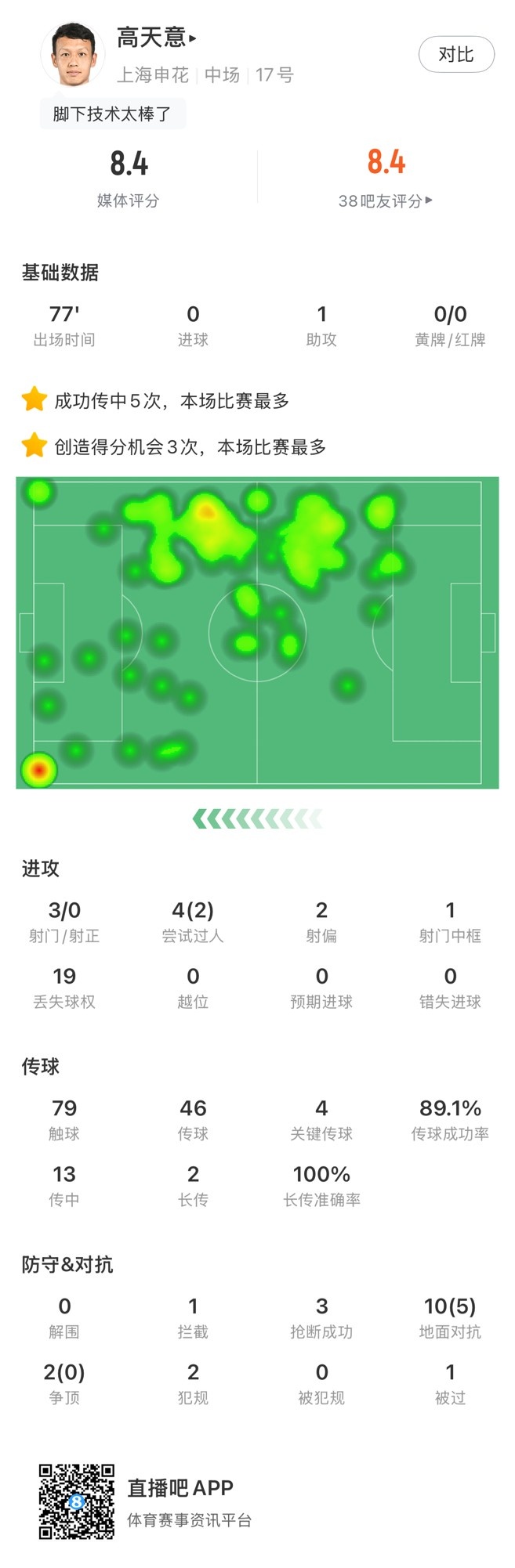 高天意數(shù)據(jù)：4次關(guān)鍵傳球、3次創(chuàng)造得分機會、1次助攻，獲評8.4分