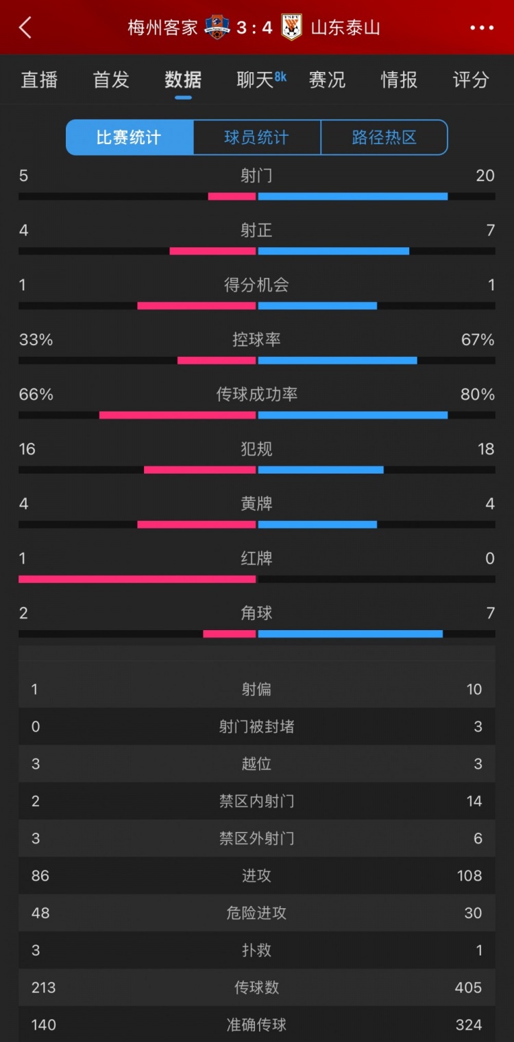 泰山4-3梅州數(shù)據(jù)：梅州5射4正進3球，泰山下半場11射5正逆轉