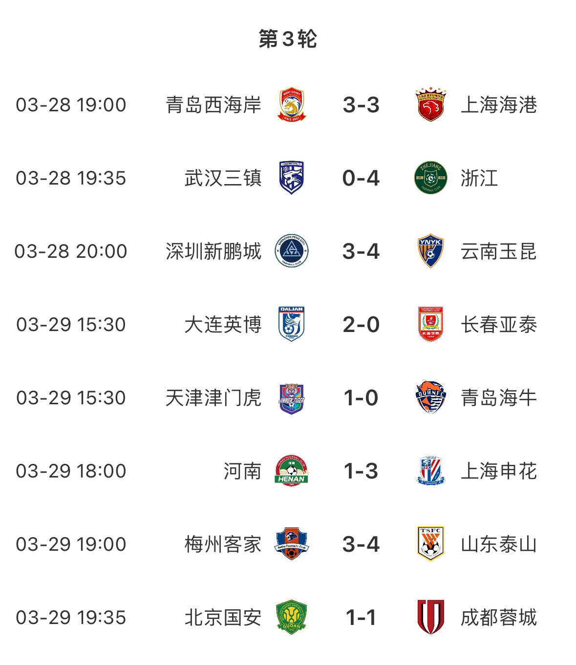 進球盛宴！8場中超共打入33粒進球，有三場比賽至少產(chǎn)生6個進球