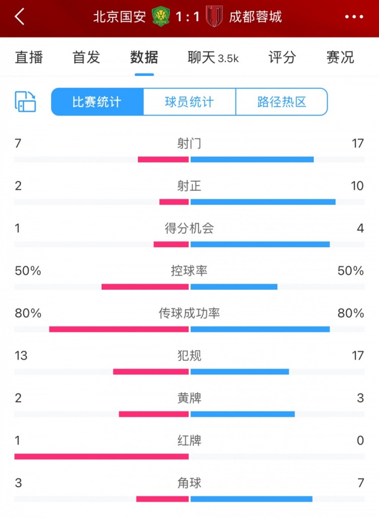 全場數據：蓉城多一人場面占優 射門17比7、射正10比2壓過國安