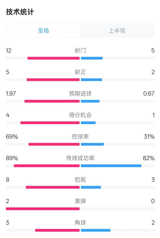 拜仁半場1-1圣保利數據：射門12-5，射正5-2，控球率69%-31%
