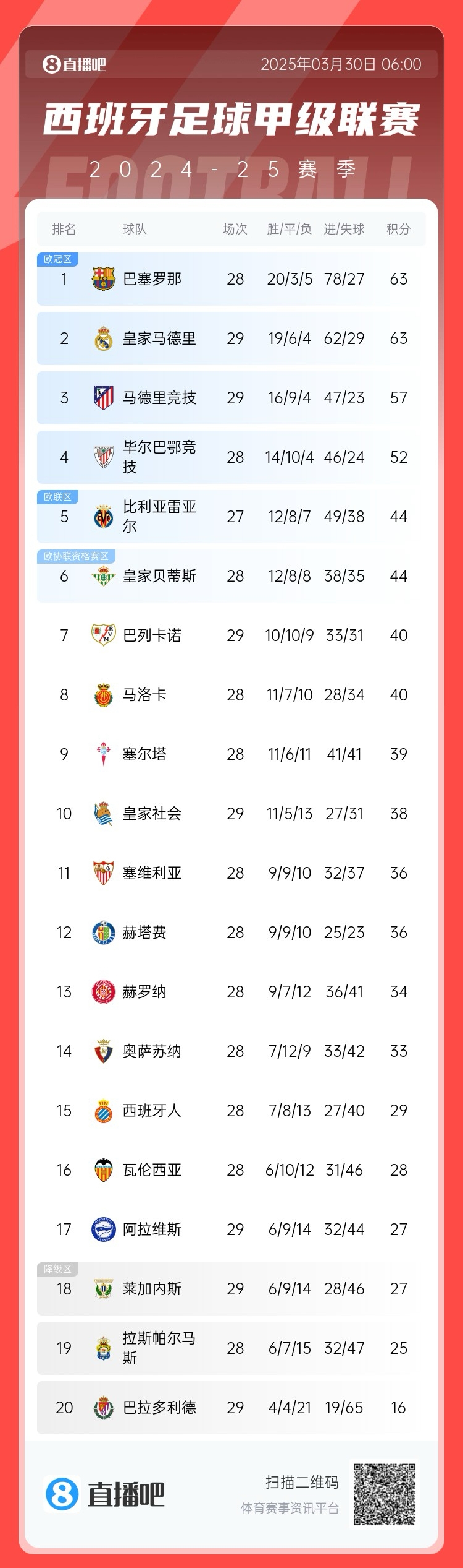 激烈！西甲積分榜：皇馬先賽積分追平巴薩，馬競三輪不勝落后6分