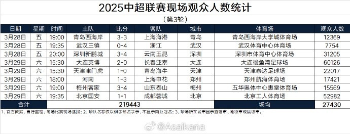 本輪現場觀眾總數219443人歷史第25；場均27430人歷史第24