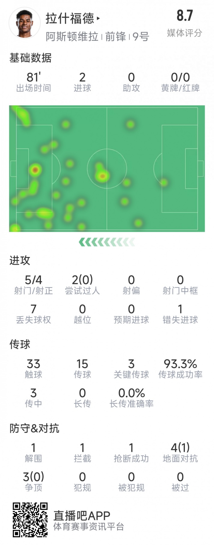 拉什福德本場數據：梅開二度，5次射門4次射正，3次關鍵傳球