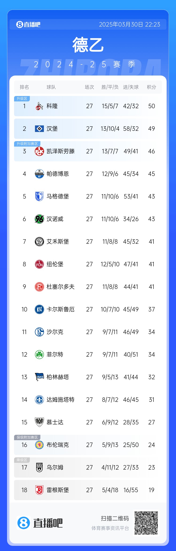激烈！德乙積分：漢堡第2落后第1科隆1分，3-9名差5分&k神帶隊第8