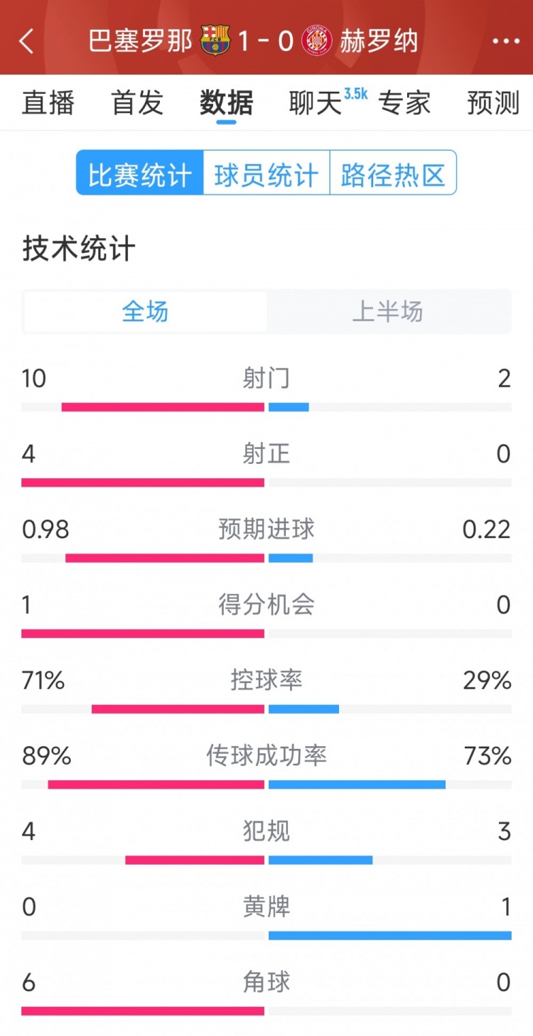 一球領先，巴薩vs赫羅納半場數據：射門10-2，射正4-0