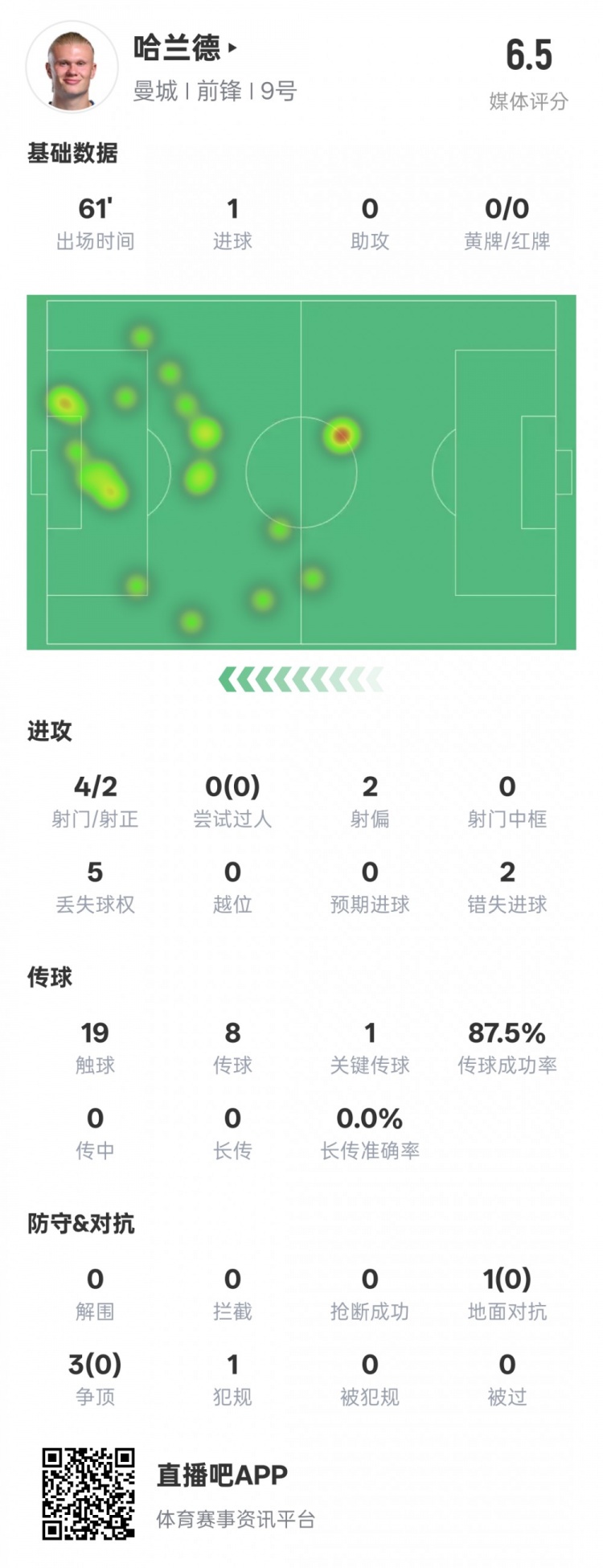 哈蘭德本場數(shù)據(jù)：1進(jìn)球1關(guān)鍵傳球2錯(cuò)失進(jìn)球機(jī)會(huì)，評分6.5